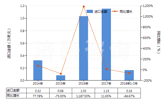 2014-2018年3月中國鐠的其他化合物(HS28469095)進口總額及增速統(tǒng)計